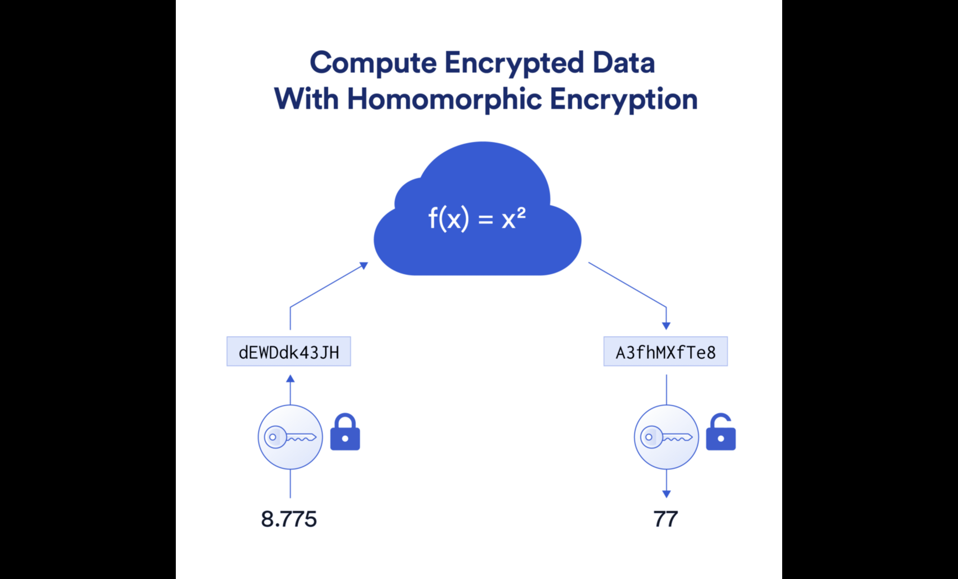 Secure Processing with Homomorphic Encryption
