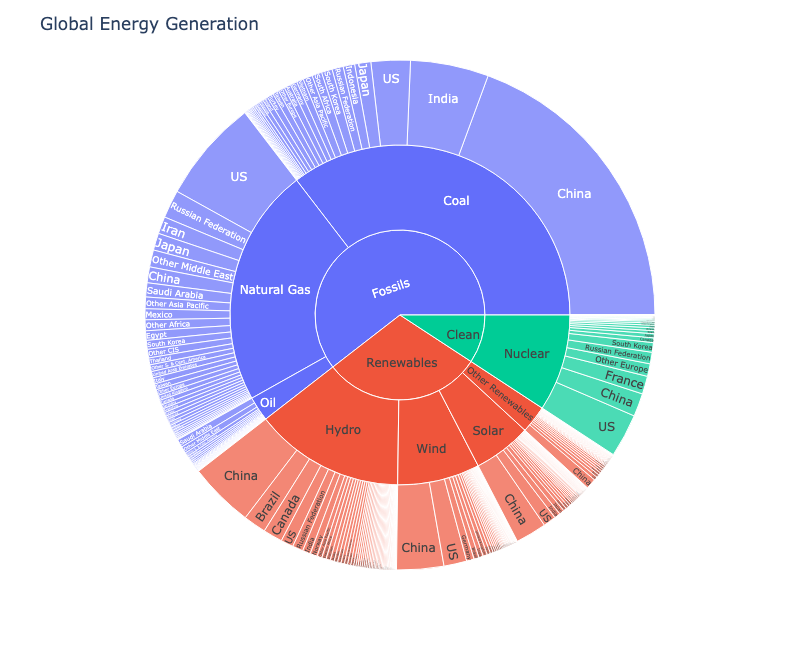 Global Energy Trends Analysis